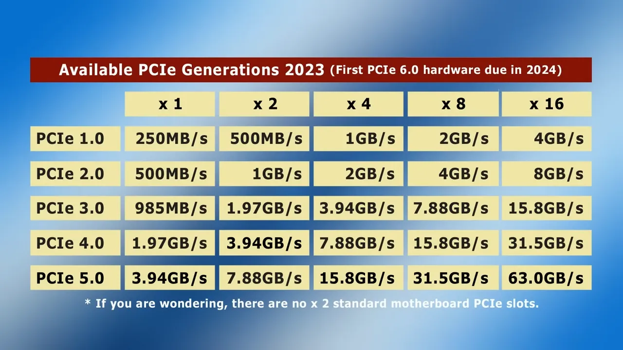 PCIe Bandwidth