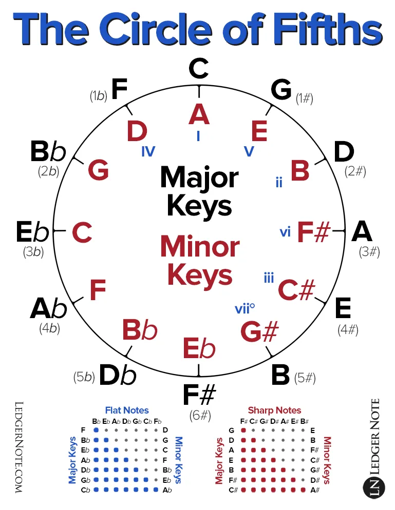 Circle of Fifths (circular)