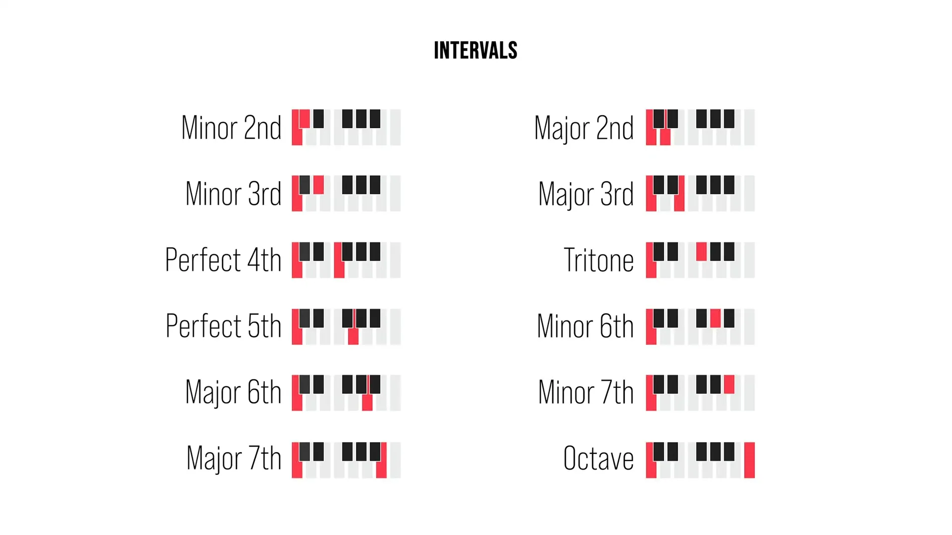 Intervals