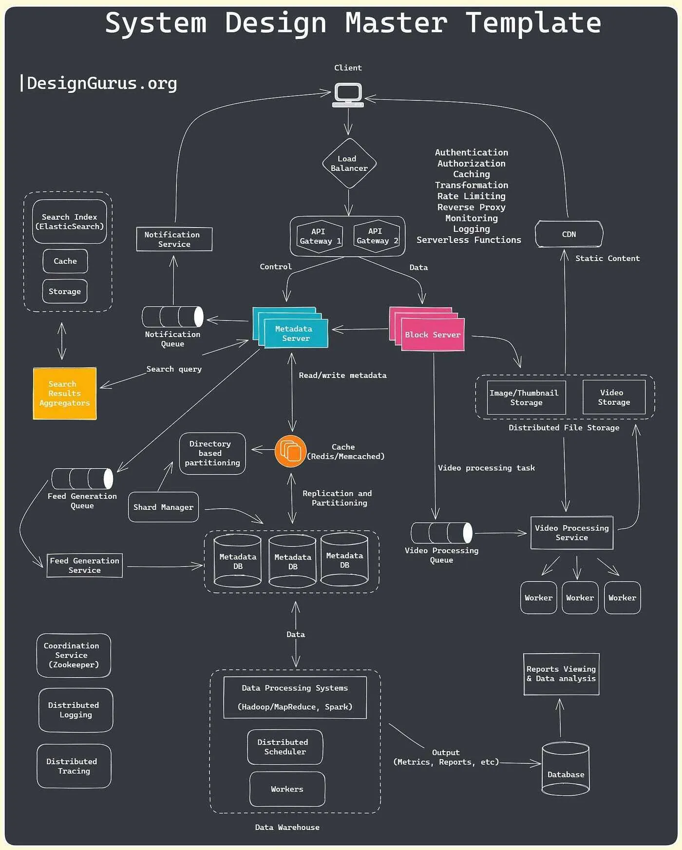 System Design Master Template