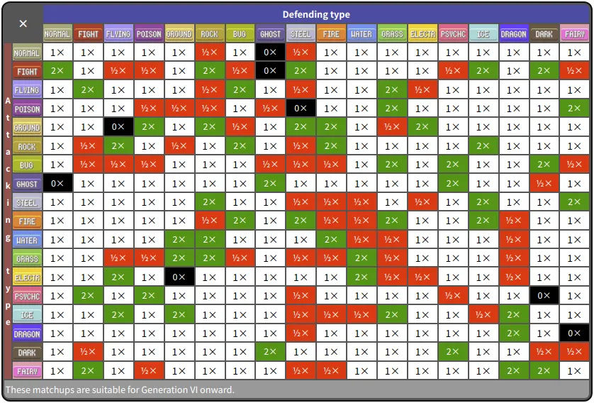 Types Effectiveness